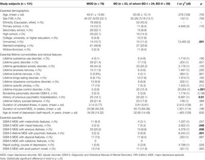 Predictors of Treatment Resistance Across Different Clinical Subtypes of Depression: Comparison of Unipolar vs. Bipolar Cases